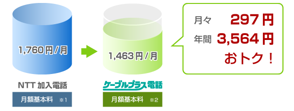 基本料がおトク！