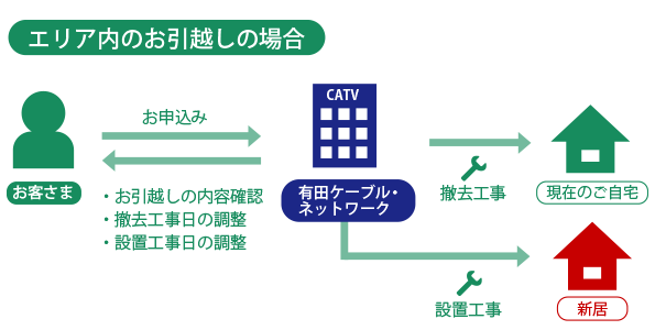 エリア内のお引越しの場合