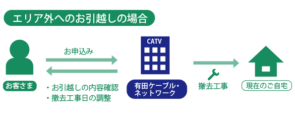 エリア外へのお引越しの場合